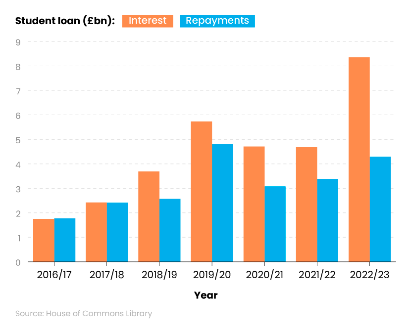 Comparative bar chart showing how student loan interest rates affect student loan repayments